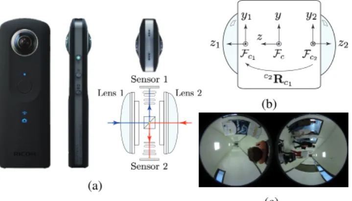 Fig. 1: (a) Front, side, and top view of the Ricoh Theta S camera (image courtesy of Ricoh): the optical system with two fisheye lenses, prisms and CMOS sensors is shown in the lower right corner; (b) F c is the camera frame, and F c 1 , F c 2 are the refe