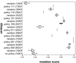 Figure 9: Auction System (736 exhaustive tests)  Overall, the variance of the mutation scores in all  ex-periments is small