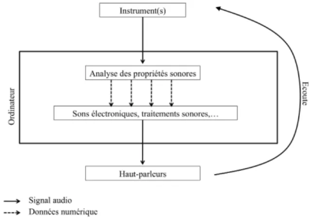 Figure 1: Système utilisant les descripteurs audio