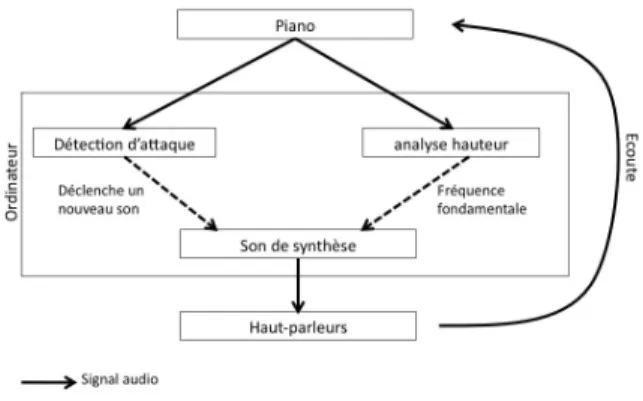 Figure 2:  Système  audionumérique  utilisé  dans  la dernière section de &#34;interactions#2&#34;