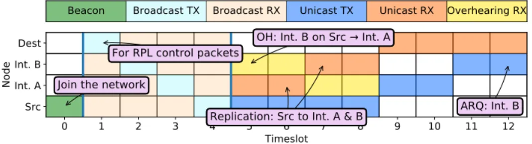 Fig. 1. TSCH example schedule showing Replication, Overhearing, and ARQ operations.