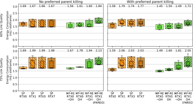 Fig. 6. Energy consumption per node per slotframe due to radio operation. The four quadrants express the four combinations of the preferred parent killing (with and without) and the link quality (60% and 75%) parameters