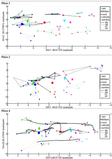 Figure 5: Analyse en composantes principales de 11 descripteurs acoustiques sur les 180 interprétations que composent les pièces 1,2 et 4.