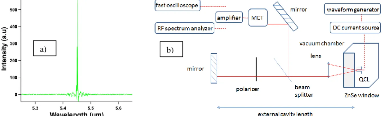 FIG. 1 a) optical spectrum characteristics of the free-running DFB QCL operating at 77 K under a continuous bias of 340 mA; b) experimental  apparatus split between the analysis path above and the external optical feedback path below