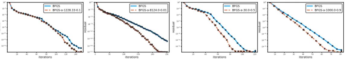 Figure 2: Algorithm 3 (BFGS with accelerated matrix inversion quasi-Newton update) vs standard BFGS