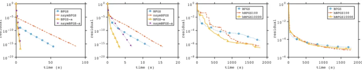 Figure 1: From left to right: (i) Eigenvalues of A 2 R 100 ⇥ 100 are 1, 10 3 , 10 3 , 