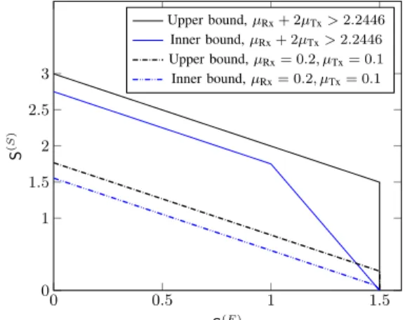 Fig. 2: Bounds on region S ? (µ Tx , µ Rx , D) for D = 20, M = 3, t = 4 and for large and small conferencing rates.
