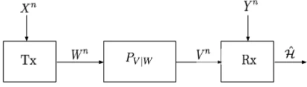 Fig. 1. Hypothesis testing over a noisy channel