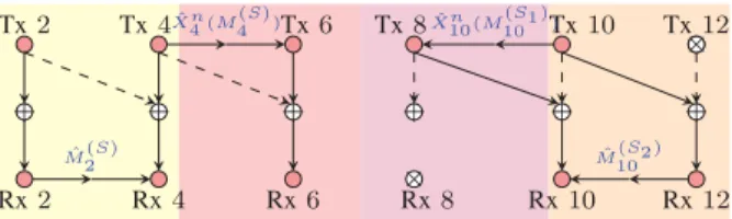 Fig. 5. Communicating “slow” messages in different groups of Scheme 4 .