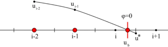 Figure 1: Mesh points and zero level set. The red segment represents ϕ = 0;