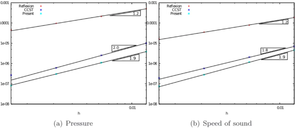 Figure 7: Comparison of the L 2 accuracy of the classical symmetry technique, the ghost-cell CCST method [11] and the present method.