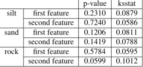 Table 10: Statistical values for a Kolmogorov-Smirnov test with a significance level of 5 % (p-value: the critical value to reject the null hypothesis, ksstat: the greatest discrepancy between the observed and expected cumulative frequencies.)