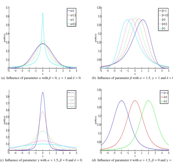 Figure 2: Calculation of plausibility function with an unsymmetric α-stable distribution.