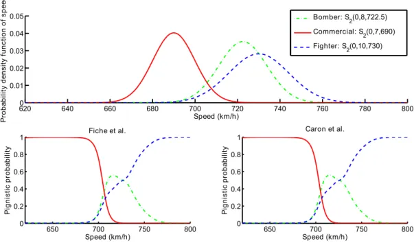 Figure 3: Representation of probability density function of speed and the pignistic probabilities calculated from the Fiche et al