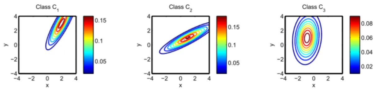 Figure 9: Iso-contour lines of data estimated with a Gaussian model.
