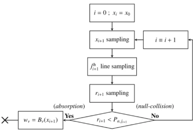Figure 5: The W ν -sampling algorithm directly translated from Eq. 14. Starting from location x 0 where the intensity is estimated, a location x 1 of collision and a line j 1 are successively sampled