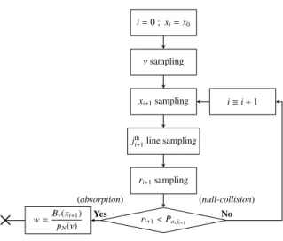 Figure 6: The W-sampling algorithm directly translated from Eq. 16. Same as in Fig. 5 with only an additional sampling of wavenumber ν according to the arbitrary probability density p N (ν) and a modification of the final weight w.