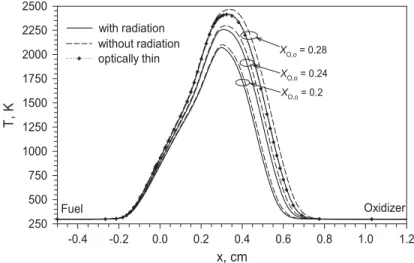 Fig. 2. E'ect of radiation on temperature distributions in the three )ames investigated.