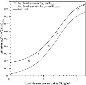 Fig. 8. Dimensionless mean rate of photon absorption  =   A PAR  XL/q  ” in as  a func-  tion of areal biomass concentration XL estimated by (i) Eqs