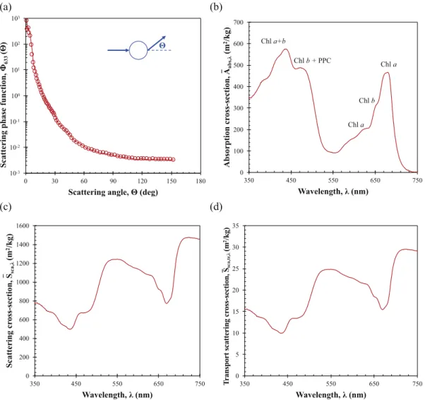 Fig.  3. (a) Experimentally  measured  scattering  phase  function of P.  kessleri  at 632.8 nm and average spectral mass  (b)  absorption  A  ¯ abs, λ , (c) scattering  S  ¯ sca, λ , and  (d) transport  scattering  S ¯ sca,tr, λ cross-sections of P
