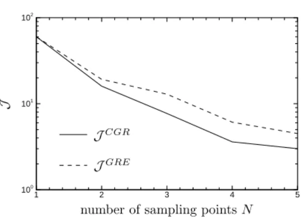 Figure 3: Evolution of the average error J versus the number of sampling points for the centroidal Greedy region (CGR) and the Greedy (GRE) sampling methods.