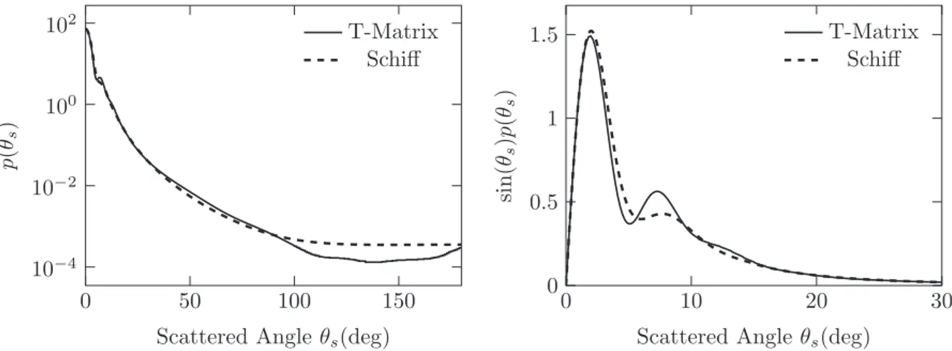 Fig. 6. Single scattering phase function p ð θ s Þ as a function of the scattered angle θ s for a cylindrical particle