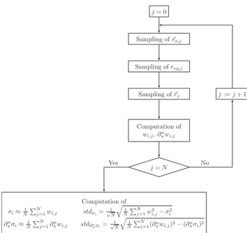 Fig. 2. Monte Carlo algorithm for the simultaneous evaluation of the three cross sections σ i , their sensitivities ∂ n π σ i to any parameter π and the associated standard deviations