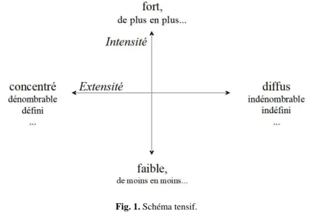 Fig. 1. Schéma tensif. 