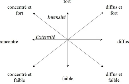 Fig. 2. Division du schéma tensif : huit directions – huit processus. 