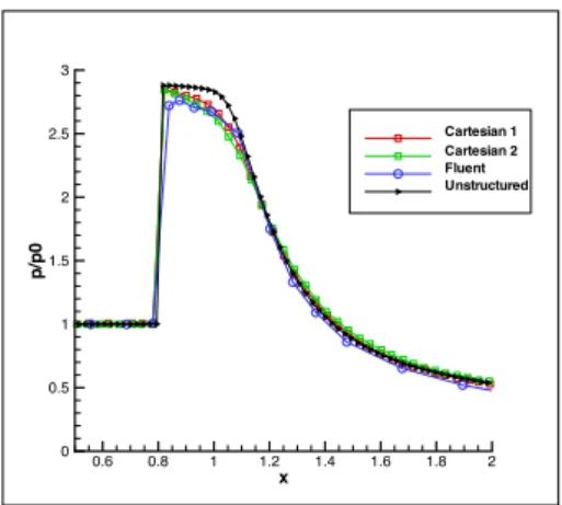 Figure 7: 1D cut of the pressure along the line y = 1.44; red squares Boiron Cartesian grid 1024×1024;