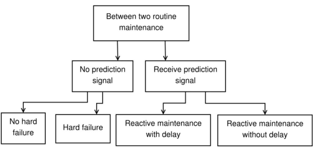 Figure 4: The possible scenarios of the proposed maintenance policy between two routine maintenances
