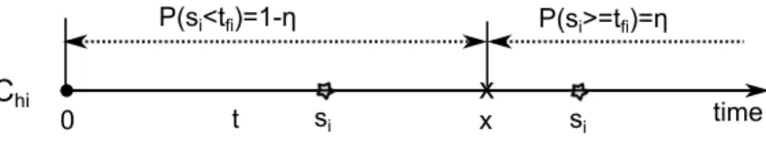 Figure A.7: The possible locations of the prediction signal of C hi given the failure occurs at x