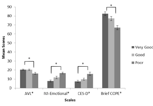Figure 2.7. Mean scores of all psychological measures as a function of participants’ self- self-rating  of  health