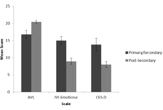 Figure 2.8. Mean scores of psychological measures as a function of education level. Higher  scores on AVL indicate better adaptation, while higher scores on IVI-Emotional and  CES-D indicate poorer affect