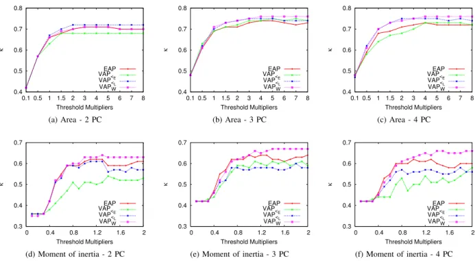 Fig. 11. Classifications scores (κ statistic) for the Indian Pines dataset for the area and moment of inertia attributes using a variety of principal components and threshold settings.