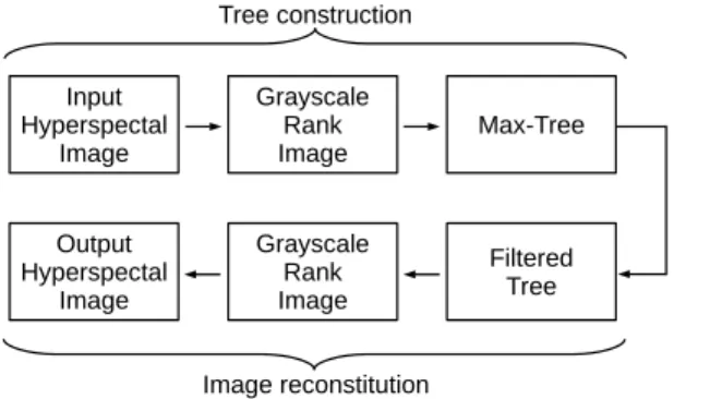 Fig. 2. Processing flow of the vector strategy for vector attribute filtering.