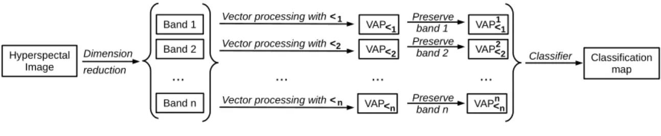 Fig. 4. Outline of the proposed strategy for attribute profile computation from hyperspectral images.