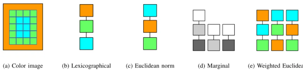 Fig. 5. From left to right, a color image with three distinct colors: c 1 = [255, 150, 100] orange, c 2 = [150, 255, 100] green, c 3 = [100,255, 255] cyan, and the resulting max-trees (rooted at the bottom), for various ordering relations: lexicographical 