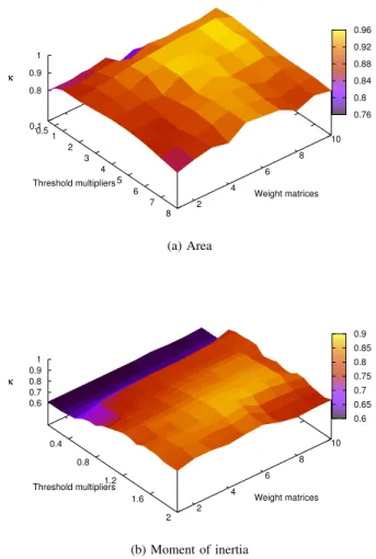 Fig. 9. Plots illustrating the effect of various weight matrices on the performance of both attributes using all 4 PC of the Pavia University dataset.