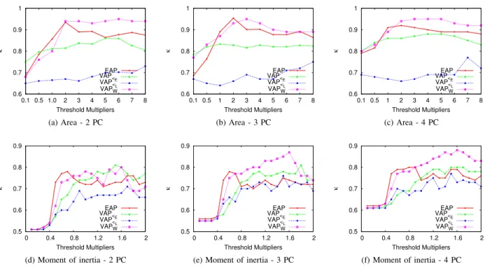 Fig. 10. Classifications scores (κ statistic) for the Pavia University dataset for the area and moment of inertia attributes using a variety of principal components and threshold settings.