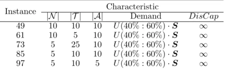 Table 3.: The Characteristic of Instances in All Data Sets