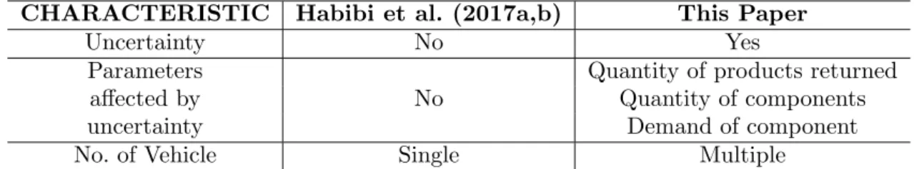 Table 1.: Comparison of Habibi et al. (2017a,b) and this paper CHARACTERISTIC Habibi et al