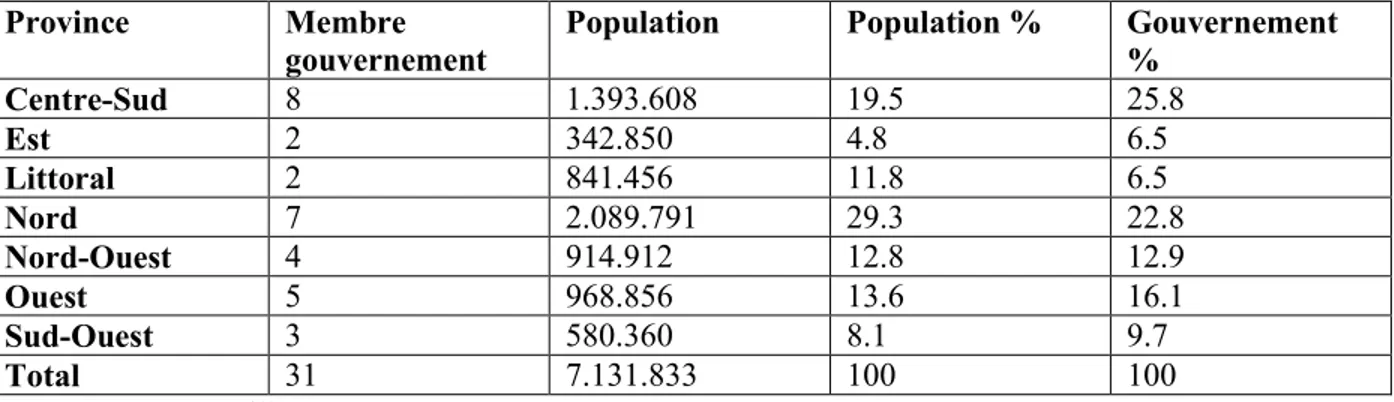 Tableau II : Aperçu de l’application de l’équilibre régional sous le régime Ahidjo (1982)  Province  Membre 