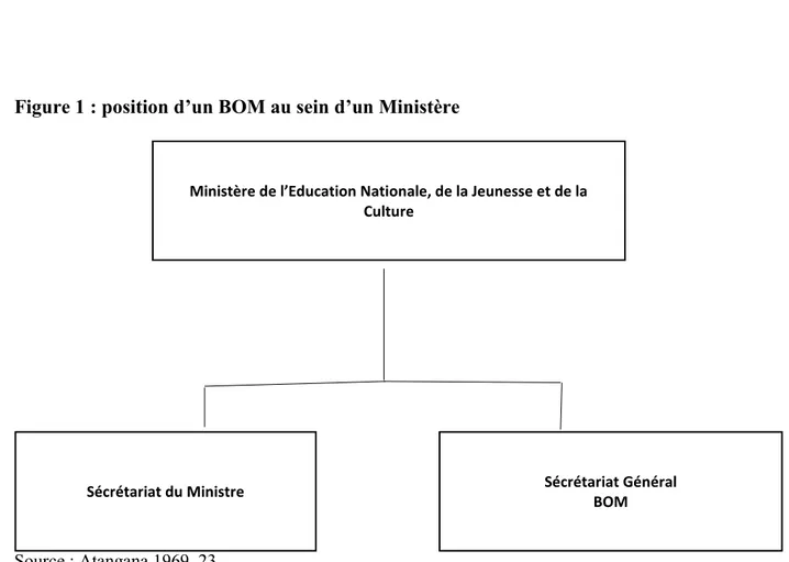 Figure 1 : position d’un BOM au sein d’un Ministère 