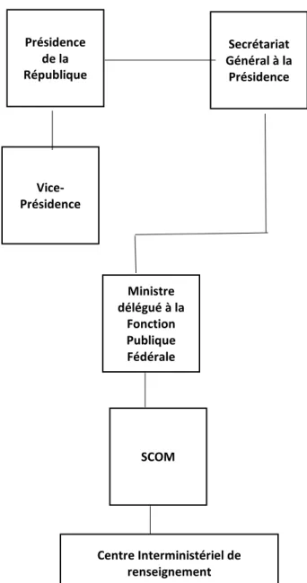 Figure 2 : Organigramme du SCOM et services liés (République Fédérale du Cameroun) 