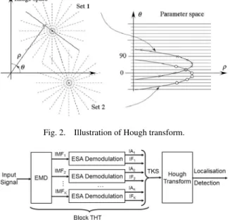 Fig. 3. Block diagram of THH transform.
