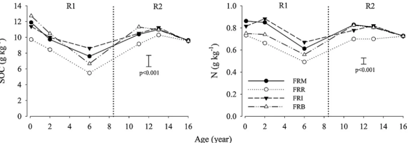 Fig. 1. Soil organic carbon (SOC) and soil N from 1 month to 16 years (two rotations) in the 0–20 cm layer after different forest residue management strategies