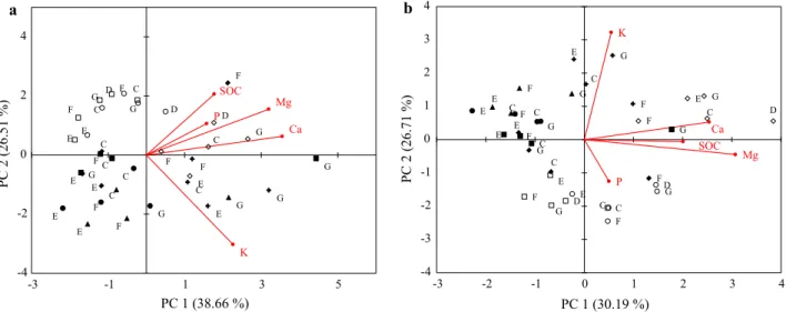 Fig. 2. Principal Component Analysis with the amount of exchangeable Ca, Mg and K available P and soil organic carbon (SOC) at the 0–5 cm (a) and 0–20 cm (b) soil layers with FRM (C), LiM (D), FRR (E), FRI (F) and FRB (G) treatments at 0, 1 (j), 0.5 (d), 0