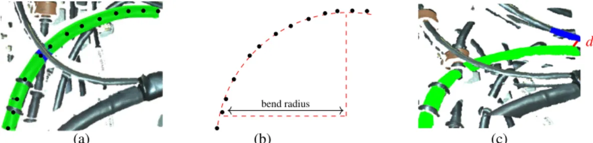 Figure 12: Example of inspection results: (a) the set of start-points P s and end-points P e for each sub-cable, (b) the corresponding bend radius, (c) results of interference detection process (segmented point cloud in green and representative cluster whi