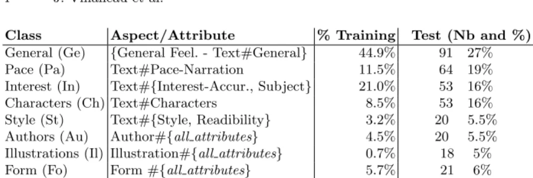 Table 2. Aspect classes and their distribution in both training and test corpora.